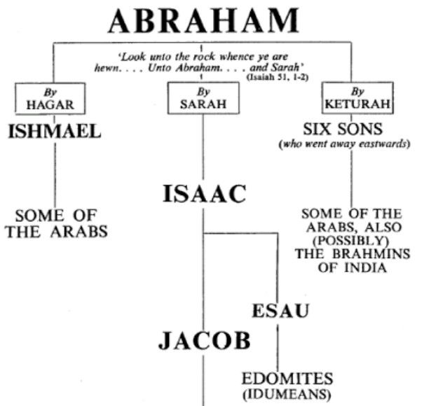 The Genealoy Of Esau Chart